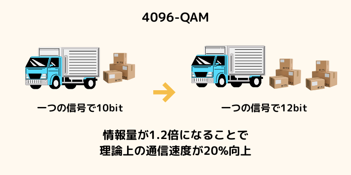 WiFi7の4096-QAMイメージ