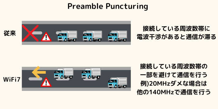 WiFi7のPreamble Puncturingイメージ