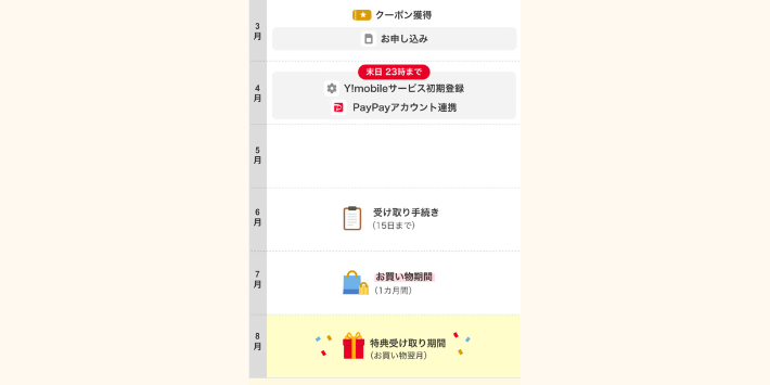 新どこでももらえる特典のポイント付与までのスケジュール