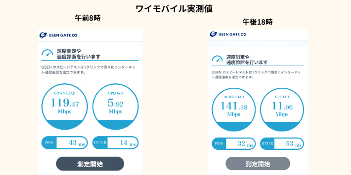 ワイモバイルの実測値